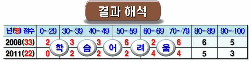 한글의장점, 과학적이고체계적인우리글학습방법이없어영어나일어학습방법을빌려쓰고있다는국치다. 훈민정음을바탕으로한체계적인한글익히기교육과정이없음라.