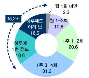최근모바일앱다운로드시기(%) - 아이폰이용자] [ 그림 7.