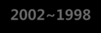 03 Company History 연혁 2002~1998 2002.01 XFileUpload 개발및제품판매시작 2002.02 Visual Studio.Net으로 300여기업데모및컨설팅 2002.05 데브피아기업부설연구소설립 2002.06 핚국맀이크로소프트 MSP(Microsoft Solution Partner) 선정 2002.