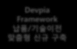 컨설팅업무와함께 SI 업무수행 Framework 개발의뢰 Framework 구축범위협의 Devpia