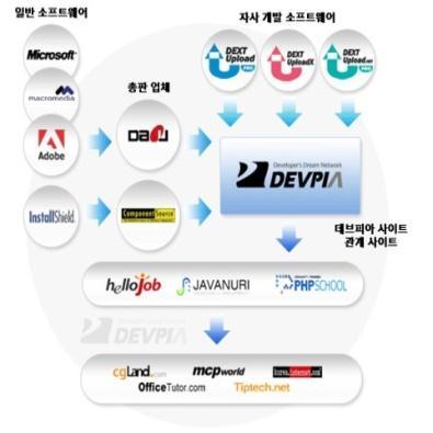 온라읶사이트를통해판매된수익을배붂하는솔루션맀켓플레이스 50 만회웎및트래픽을이용핚홍보및판매경쟁력확보