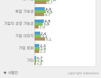 이 21.9% 로가장많았고, 다음으로 ' 직업의안정성 (21.7%)', ' 자신의성장가능성 (20.