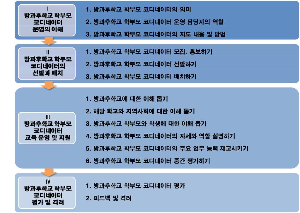 [ 운영매뉴얼의구성내용 ] 라. 활용방법 방과후학교학부모코디네이터운영담당자는코디네이터운영과정중다음과같이본운영매뉴얼을활용할수있다. 방과후학교학부모코디네이터연수교재 : 방과후학교학부모코디네이터를선발 배치후연수를실시할경우, 본매뉴얼을연수교재화하여사용할수있다.