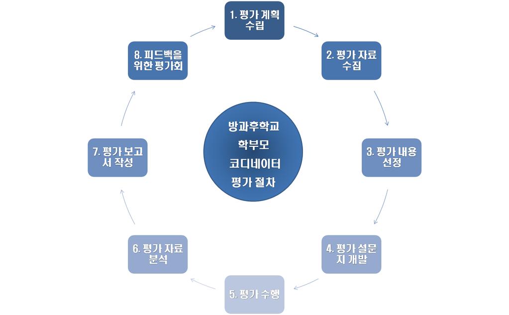 [ 그림 Ⅳ- 1] 방과후학교학부모코디네이터평가과정 평가단계별활동내용 1단계평가계획수립부터 8단계피드백을위한평가회개최까지각단계별세부활동내용을알아보면다음과같다.