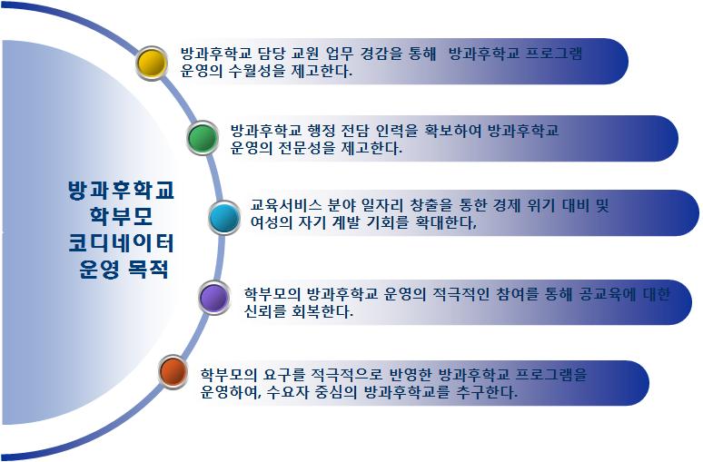 방과후학교학부모코디네이터운영의궁극적인목적은방과후학교행정업무전담인력배치를통한방과후학교질적강화에있다.