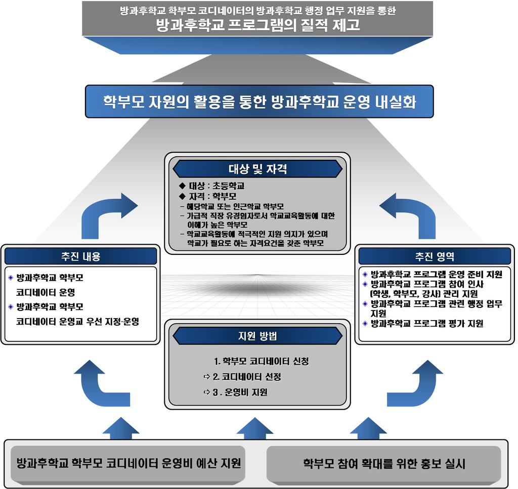 다. 방과후학교학부모코디네이터추진방향 [ 그림