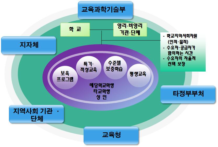 마. 방과후학교기본운영절차 1 방과후학교의운영주체 방과후학교의운영은운영주체에따라크게학교운영위원회의심의 ( 국 공립학교 ) 또는자문 ( 사립학교 ) 을거쳐학교장이중심이되어운영하는방식과인접대학이나비영리단체 ( 기관 ) 에위탁하여운영하는방식이있다. [ 그림 Ⅲ- 2] 방과후학교운영방안 출처 : 김홍원 (2008). 기초학력신장및바른인성함양을위한방과후학교운영방안.