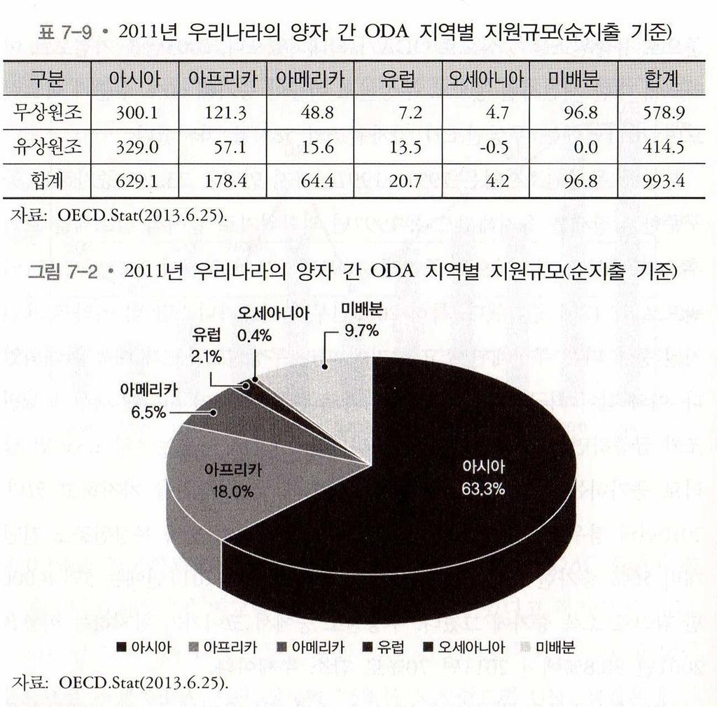 다자간원조가 25%. 2000년이후평균 ODA중양자간원조와다자간원조의비율은 7:3 1996년이후우리나라의양자간 ODA중무상비율은 30~40%, 2003년을기점으로이라크 재건지원등으로무상원조비중이 60% 수준에이름. 2011년에는무상원조가양자원조의 58% 2002 년부터이라크, 아프가니스탄재건지원에따른무상원조규모가확대됨.