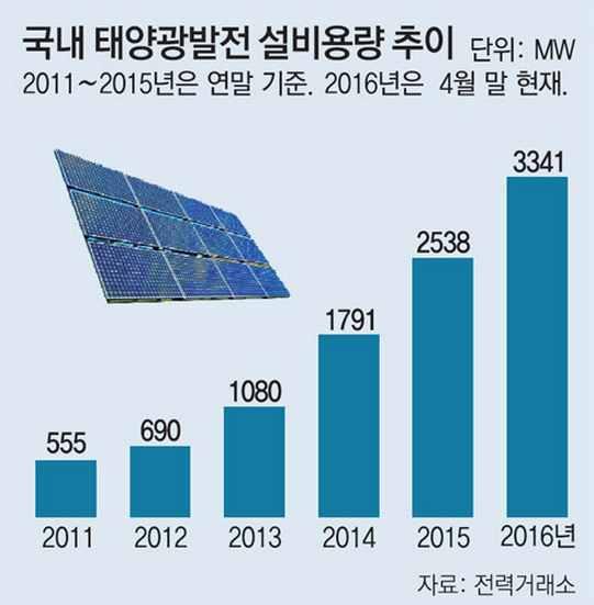 미세먼지걱정 덮치자 빛나는태양광 [ 동아일보 ] 2016-06-17 03:00:00 주애진기자 jaj@donga.com 최근미세먼지가사회적이슈로떠오르면서친환경에너지인태양광산업이주목받고있다. 정부는신재생에너지활성화정책의일환으로각급학교와손잡고태양광발전설비를확충하기로했다. 태양광발전사업의규모가해마다증가하면서금융시장에서이에대한투자자들의관심도늘고있다.