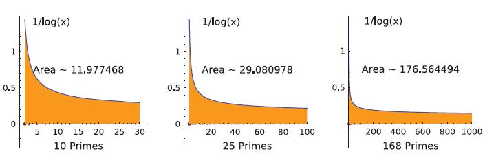 1/log(x)