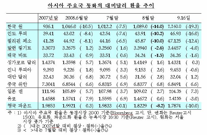< 참고 > 금년중원 / 달러환율이다른나라통화보다큰폭으로절하된이유 한국 -19.3%, 인도 -16.0% vs 대만 +1.2%, 싱가포르 +0.3%, 인도네시아 -0.