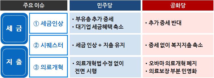 4 2. 미국재정정책의 3 大이슈 민주당은증세를, 공화당은지출축소를주장 민주당과공화당은상이한경제철학을바탕으로상반된재정정책을 추구하면서재정건전화에대해서도대립적인방안을주장 - 민주당은정부의적극적역할을강조하는반면, 공화당은시장과경쟁의긍정적기능에초점을맞춘경제정책을추구ㆍ민주당은부유층증세등조세형평성제고와빈곤층에대한지원확대,