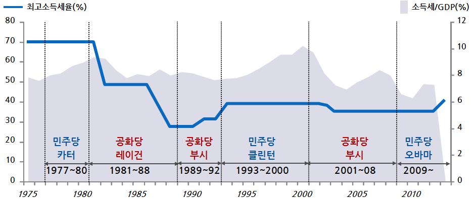 6 ㆍ오바마대통령은 10 년간 1 조 6,000 억달러의세수확대를목표로 했으나, 합의안에따른재정수익증가액은 6,500 억달러에그칠전망 - 이에따라오바마대통령은지속적으로세금추가인상필요성을제기 ㆍ 2014 년예산안에서고소득층에대한소득공제제한, 최저세율적용 등을통해 2023 년까지세수를 5,830 억달러늘리는방안을제안 - 반면, 공화당은