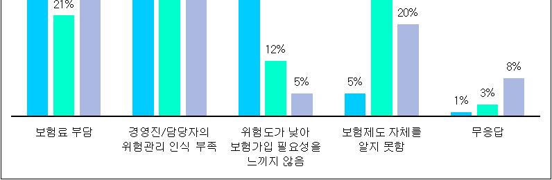 참고 보험가입활성화방안 < 보험미가입이유