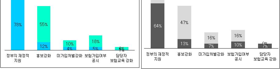 참고 보험가입활성화방안 < 가입활성화방안 _