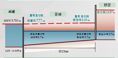 들이죽어떠오르는광경이목격되고있다. 이런오염상태는앞으로특단의관리대책이세 워지지않는한운하로사용하면서물을채워넣으면엄청더심화되리라는것은명백하다. 그림 8을보면이운하의수위는한강쪽갑문에서서해갑문에이르기까지한강의수위와 꼭같아서물이흐르지않고완전히고인물이다. 수시로한강의물을펌프로채워넣어야 하겠지만그래도근본적으로고인물이다.