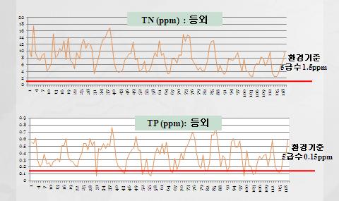 김문수경기도지사의발언이라고하면서언론에보도된바에의하면이경인운하가바로김지사가이명박대통령에게제안한대운하 5단계추진방안중제1단계전략이라고한다 4). 그림 11. 경인운하 유입수의수질 ( 김포신곡, 1999-2008) ( 자료: 환경부) 5. 역사적교훈이지구상에서아마도하천정비를가장잘한곳이미국의플로리다반도일것이다.