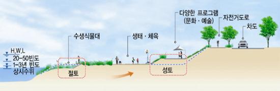 그림2. 4 대강살리기 사업개념도강을인공적으로변형시키는사업으로서 river restoration 과는정반대의공사이다.