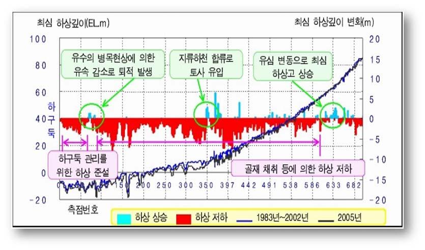 수심 6 미터이상, 4 대강하천정비 한다고할때에도하폭 100 미터이상에수심 6 미터이상, 4대강살리기MB style 에서도하폭 100 미터이상에수심 6 미터이상. 이름은바뀌었지만공사의내용은기본적으로꼭같다. 그러면 4대강살리기MB style 이내세우고있는명분을하나하나검토해보도록하자.