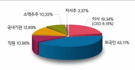 28 개 요 회사프로필 주주구성 설립일 CEO 직원수자본금주식수네트워크 1993 년 11 월 박상환 1,304 명 (2006 년 12 월 ) 58