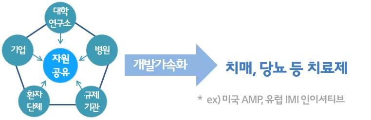 사업화연계기반확충전략 1 민간주도 R&D 촉진 민간주도의협력사업추진으로신개념신약 / 의료기기개발및바이오 헬스신시장창출촉진 현황 ㅇ우리나라바이오 R&D 는주로정부투자에의존 ㅇ최상위글로벌제약사연구개발비로슈 10 조원 ( 최상위 IT 기업연구개발비삼성 10 조원 ) 문제점