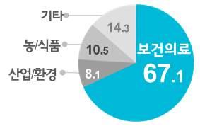 5%) 등으로구성 바이오산업은의약, 화학, 전자, 에너지, 농업, 식품등다양한산업 부문에서생명공학기술의접목을통해서로융합하여발전 ㅇ ( 바이오 + 보건의료 ) 글로벌바이오의약품시장은 2011 년 1,398 억 달러에서 2020 년 2,709 억달러로연평균약