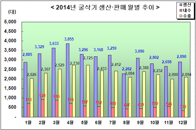 5% 감소 - 6 톤미만미니굴삭기총생산은 7,838 대로전년대비 7.