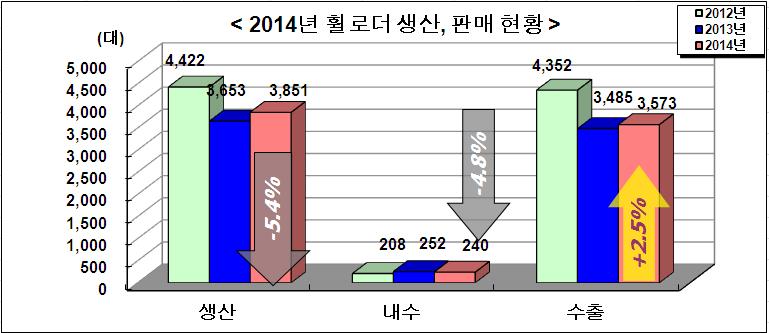 2. 휠로더 * 자료 : 한국건설기계산업협회 14 년휠로더총생산은 3,851 대로전년대비 5.4% 감소 14 년휠로더총내수판매는 240 대로전년대비 4.