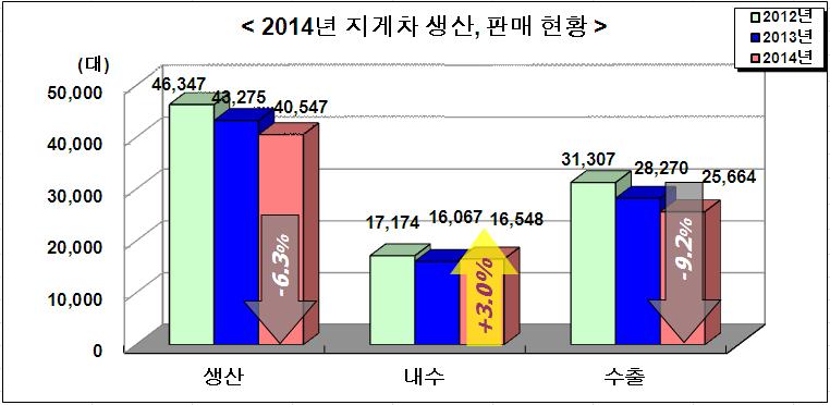 4. 지게차 * 자료 : 한국건설기계산업협회 14 년지게차총생산은 40,547 대로전년대비 6.3% 감소 14 년지게차총내수판매는 16,548 대로전년대비 3.