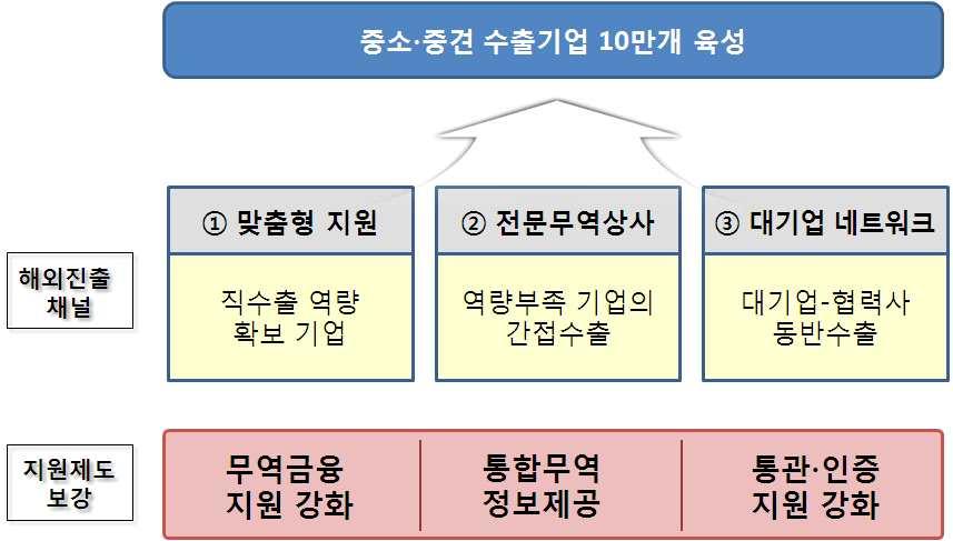 . 내수기업의수출기업화촉진 ( 정책방향 ) 중소중견수출기업 만개육성 을통해 내수기업 수출기업 글로벌전문기업 에이르는성장사다리구축 중소 중견기업의수출역량에맞는다양한해외진출채널을구축