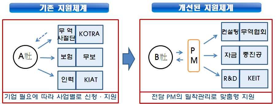 1 수출유망기업발굴및맞춤형지원 수출역량이있는내수기업을발굴 유관기관간협업체계를구축 하여맞춤형으로지원 ( 기업발굴 ) 수출역량을보유한내수기업을대상으로지원기업군을발굴 하고기업별역량평가를거쳐구체적수출지원방안도출 ( 맞춤형지원 ) 해당기업의특성과수요에맞춰정보 인증 마케팅 금융등맞춤형지원