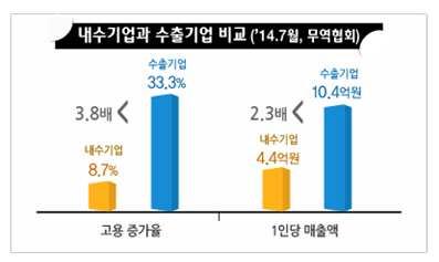 정부는 화 박근혜대통령주재로청와대영빈관에서기업과정부관계자 여명이참석한가운데제 차무역투자진흥회의를개최하고 수출확대와투자활성화를위한대책을보고했다 이날회의에서산업통상자원부 장관 윤상직 는수출의온기가우리경제곳곳으로스며들고좋은일자리를창출할수있도록 내수기업을수출기업화하고전자상거래수출을활성화하기위해수출저변확충을위한내수기업의수출기업화촉진대책을보고했고 기획재정부 장관