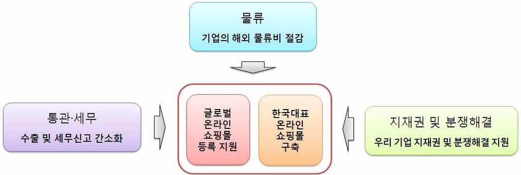 . 전자상거래수출활성화 ( 정책방향 ) 년까지전자상거래수출을 억달러이상으로 확대하여보편화하기위해 방위적인제도개선및지원 글로벌온라인쇼핑몰에의한국상품등록을확대하고 우리