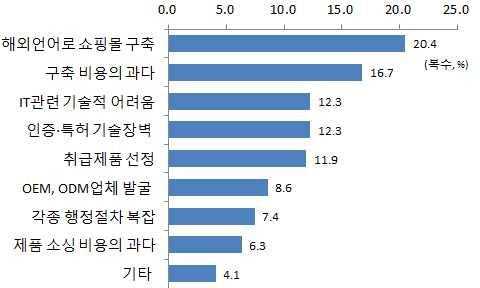 ( 참고 ) 전자상거래수출업계실태조사결과 전자상거래수출기업 개사 해외소비자 명및일반무역 업체