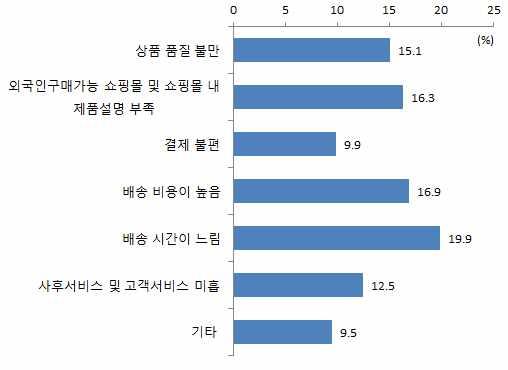 복잡한행정절차등을주된애로로제시 특히 정부규제로인한애로로통관 물류및배송 세무등을제시 <