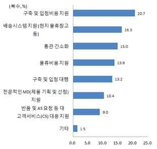 외국어설명부족 상품품질 결제불편등을주된애로로제기 한편 일반무역업체들은온라인직수출시쇼핑몰구축