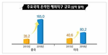 전세계적으로전자상거래교역이급증하고있는가운데 우리의전자상거래수출 직구 는수입