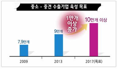 수출유망기업발굴및맞춤형지원 인쇄회로기판 (PCB) 를생산하여 100% Local 수출을하고있는중소기업 A 사는 直수출을하고싶지만, 해외마케팅인력부족, 바이어발굴,