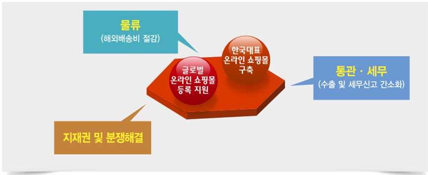 전자상거래수출활성화방안 ( 요약 ) 전자상거래수출플랫폼확충 (Kmall24 개통 ) 중소중견기업들이저렴한비용으로온라인수출을활용할수있도록지난 월말무역협회에서중소중견기업수출 온라인쇼핑몰인 를개통했다 는 와공인인증서가필요없는원클릭간편결제 등글로벌온라인쇼핑몰동시등록 묶음배송등을지원하고있는데 년까지약 천개사 만개상품을입점한다 ( 글로벌온라인쇼핑몰등록지원 ) 또한