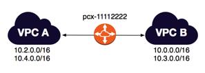 VPC 두 개와 피어링된 하나의 VPC 각 VPC의 은 피어 VPC의 모든 IPv4 CIDR 블록에 액세스하기 위해 VPC 피어링 연결을 가리 킵니다. VPC A 10.2.0.0/16 10.4.0.0/16 pcx-11112222 10.3.0.0/16 pcx-11112222 10.3.0.0/16 10.2.0.0/16 pcx-11112222 10.4.0.0/16 pcx-11112222 VPC B 자세한 내용은 Amazon VPC 사용 설명서의 VPC에 IPv4 CIDR 블록 추가를 참조하십시오.