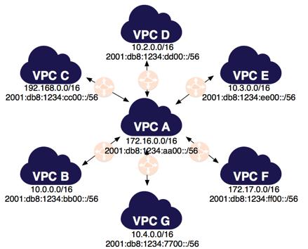IPv6를 위해 여러 VPC와 피어링된 하나의 VPC 각 VPC의 은 피어 VPC의 전체 IPv6 CIDR 블록에 액세스하기 위해 해당 VPC 피어링 연결을 가리킵니다.