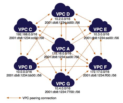 서로 피어링된 여러 VPC 각 VPC의 은 피어 VPC의 전체 IPv6 CIDR 블록에 액세스하기 위해 VPC 피어링 연결을 가리 킵니다.