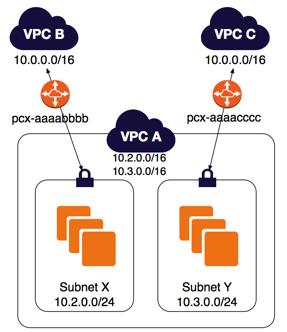 VPC 1개