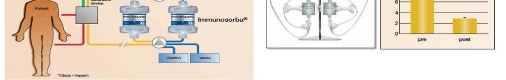 자가항체에의한자가면역질환기존치료방법 혈장분리반출술 (Plasmapheresis or Immunoadsorption)