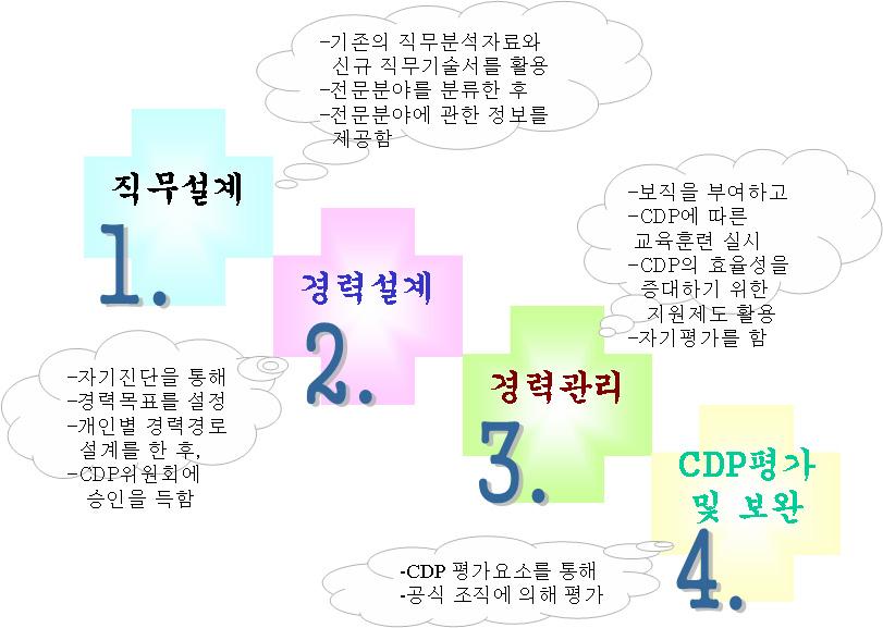 PART Ⅱ CDP 의단계별운영프로세스