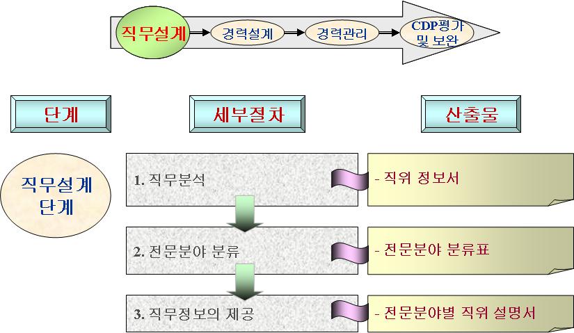 PART II CDP 의단계별운영프로세스 1.