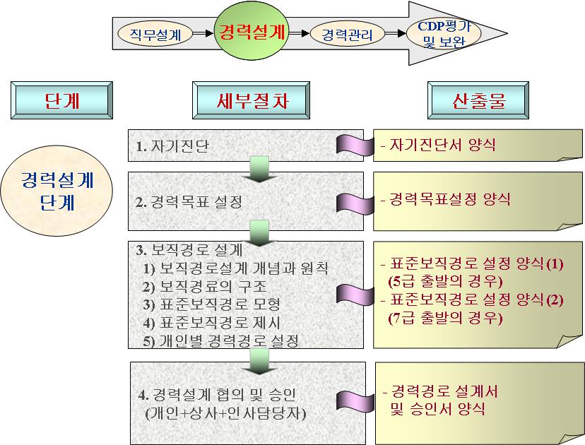 PART Ⅱ CDP 의단계별운영프로세스 2.