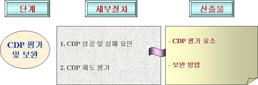 CDP를통해개인과조직의역량을제고하기위해 CDP