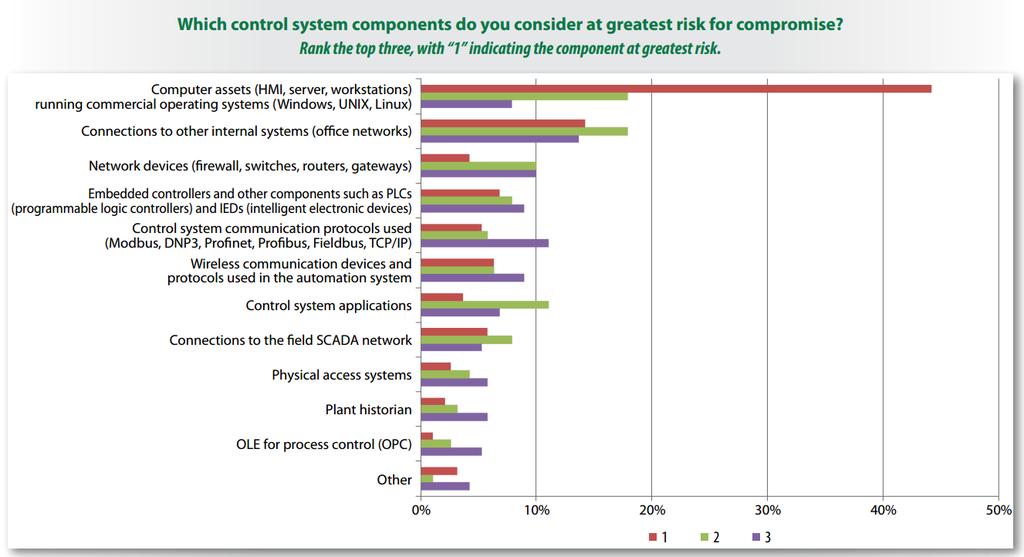 Sources of Risk Source: The State of Security in Control Systems Today,