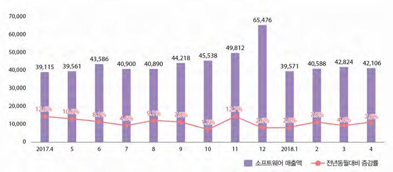 21 1. 생산액 ( 매출액 ) 1.4 소프트웨어생산액 ( 매출액 ) 2018 년 4 월소프트웨어매출액은 4.2 조로전년동월대비 7.6% 증가, 전월대비 1.